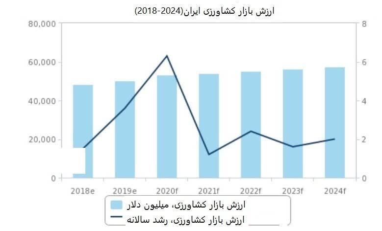 ارزش بازار کشاورزی