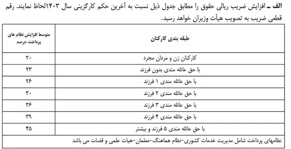 حقوق کارمندان و کارگران به‌شدت از تورم عقب افتاده است/ بعید است هدف تورمی بانک مرکزی محقق شود