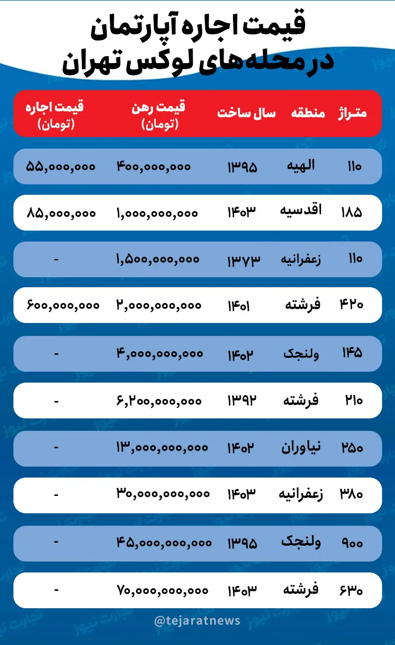 قیمت اجاره محله های لوکس تهران