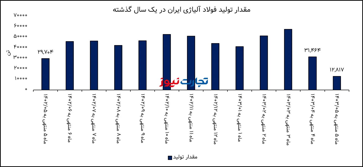 تحلیل بنیادی فولاد آلیاژی ایران / افت شدید درآمد فولاژ به دنبال کاهش تولید