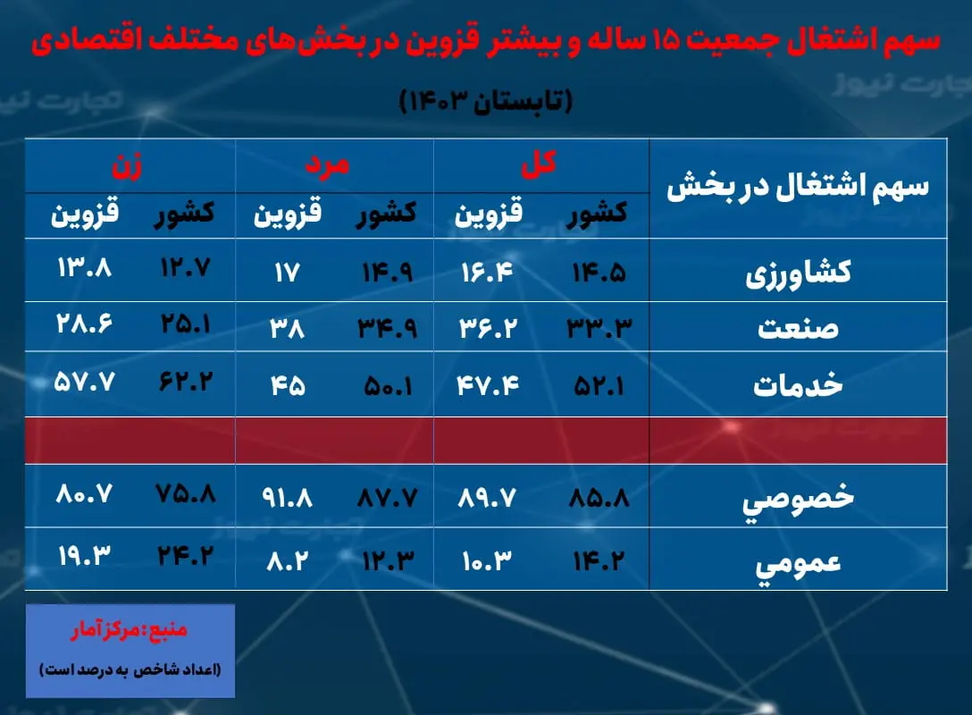 قزوین- - سهم اشتغال بخش ها