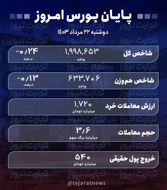 پایان بورس امروز 22 مرداد 1403