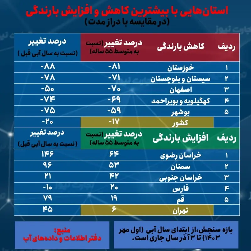 بارندگی - جدول وزارت نیرو