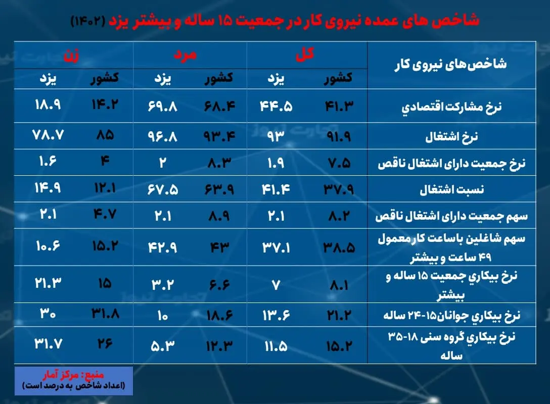 یزد- بیکاری 1402