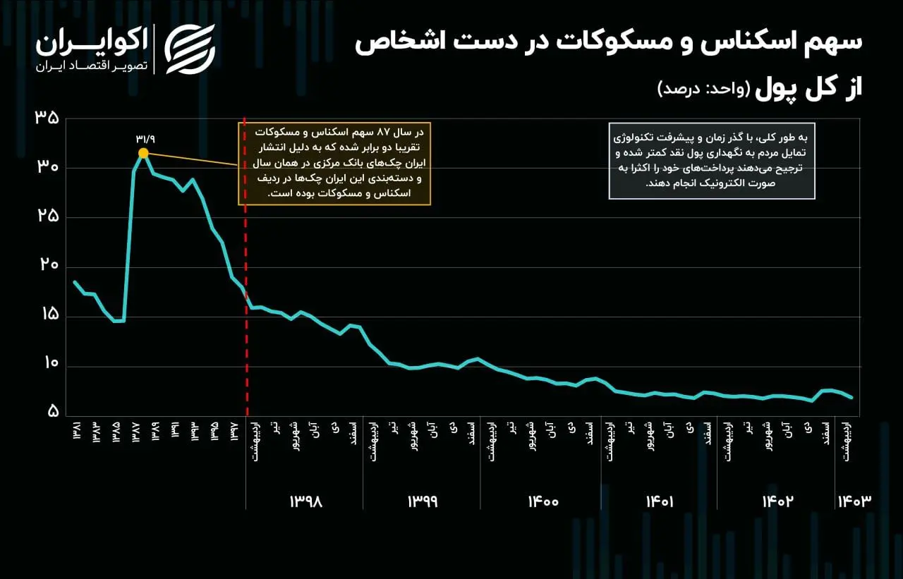 سهم اسکناس و مسکومات در دست اشخاص