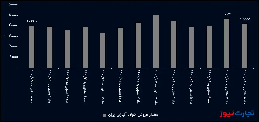 مقدار فروش فولاژ