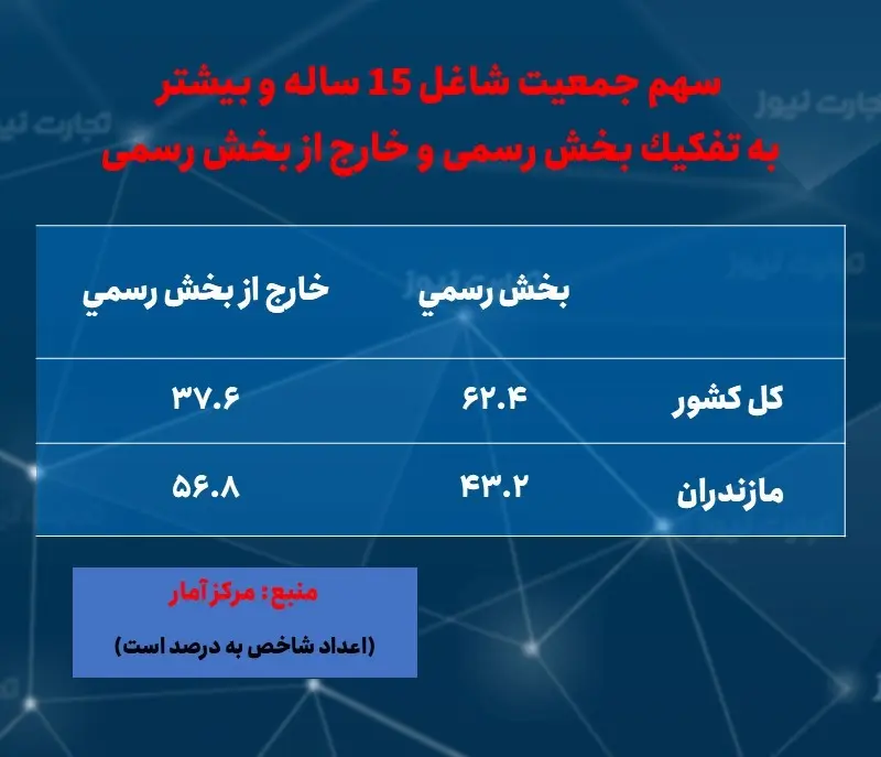 مازندران- اشتغال- رسمی