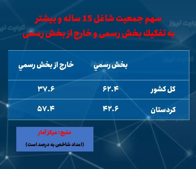 کردستان- اشتغال- رسمی