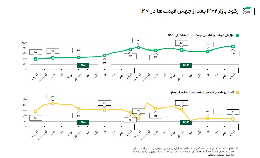 رکود بازار خودرو در سال 1402