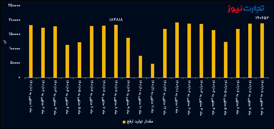 مقدار تولید ارفع