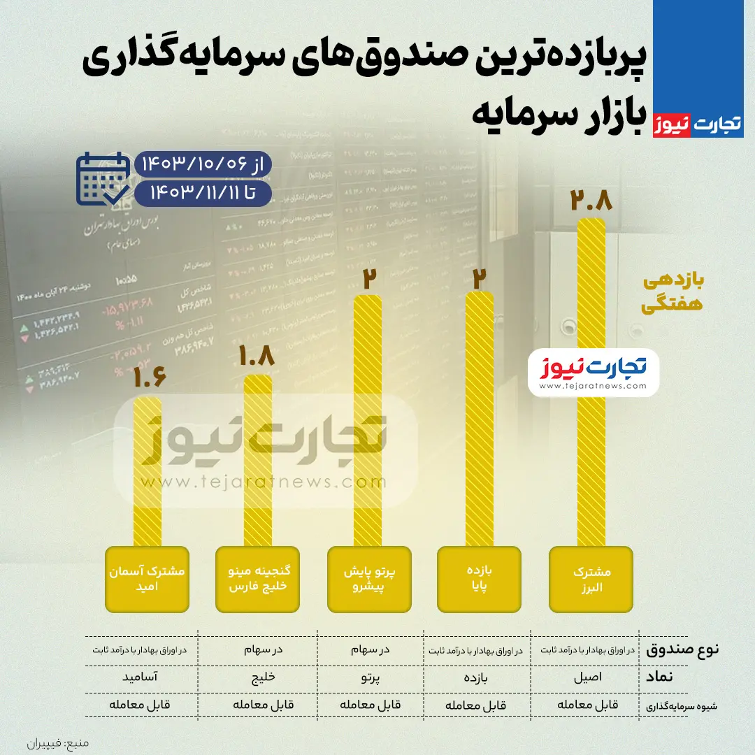 بورس-صندوق