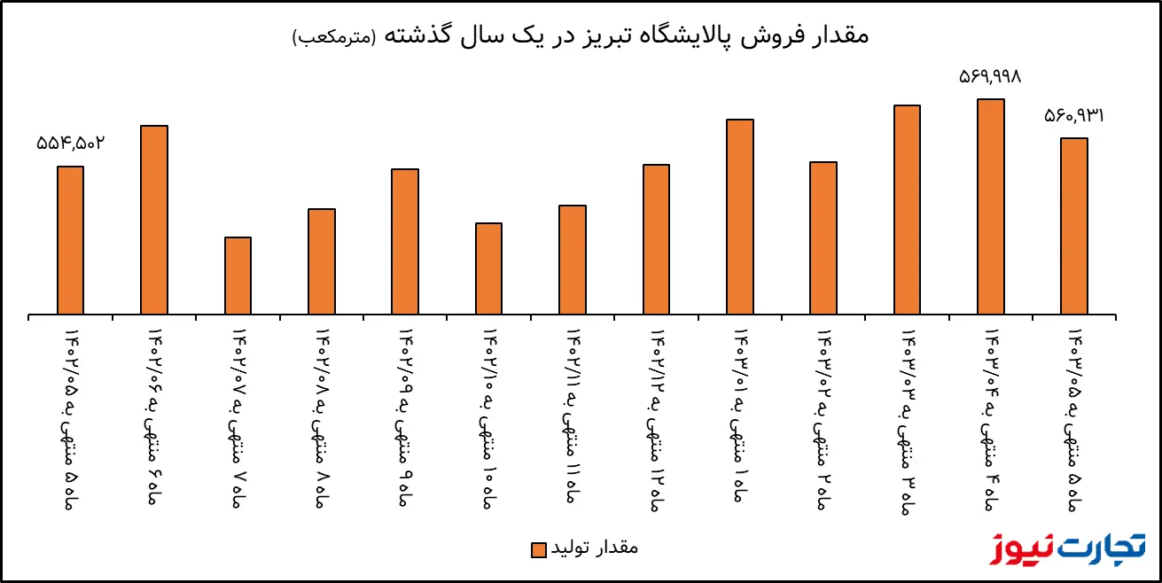 تحلیل بنیادی شبریز / حجم تولید و فروش پالایشگاه تبریز کاهش یافت