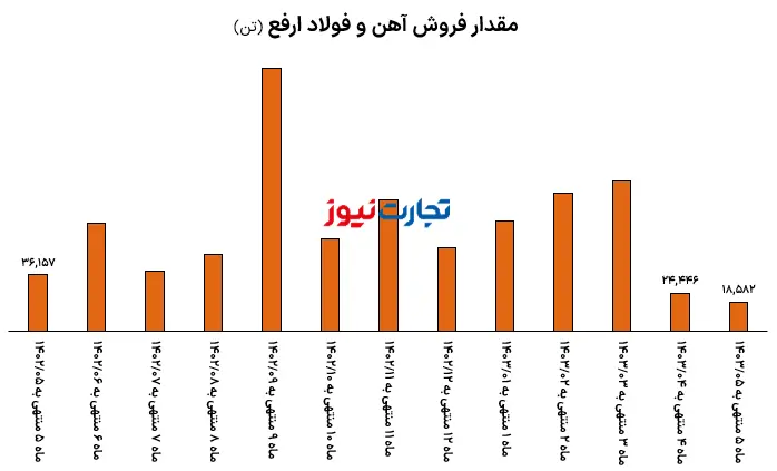 فروش ارفع جدید