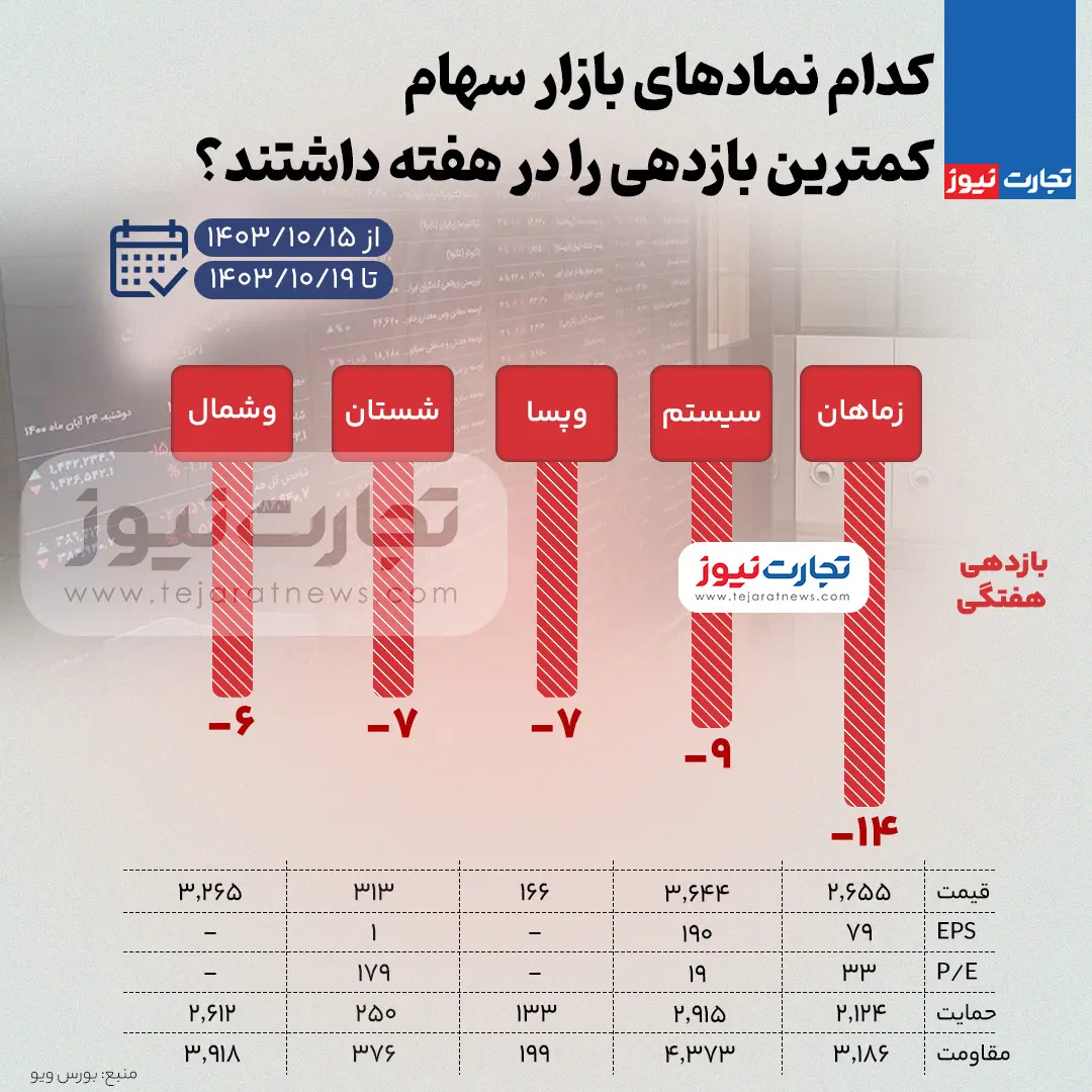 بورس-بازدهی-کم