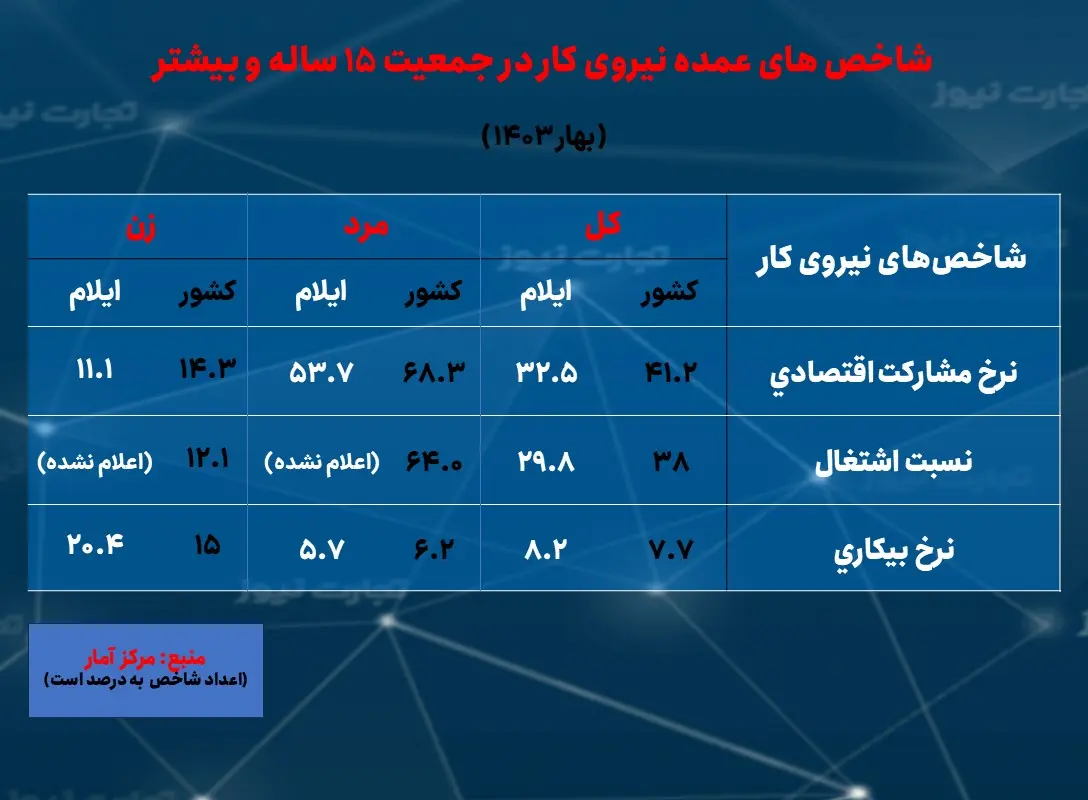 بیکاری و اشتغال ایلام- بهار 1403