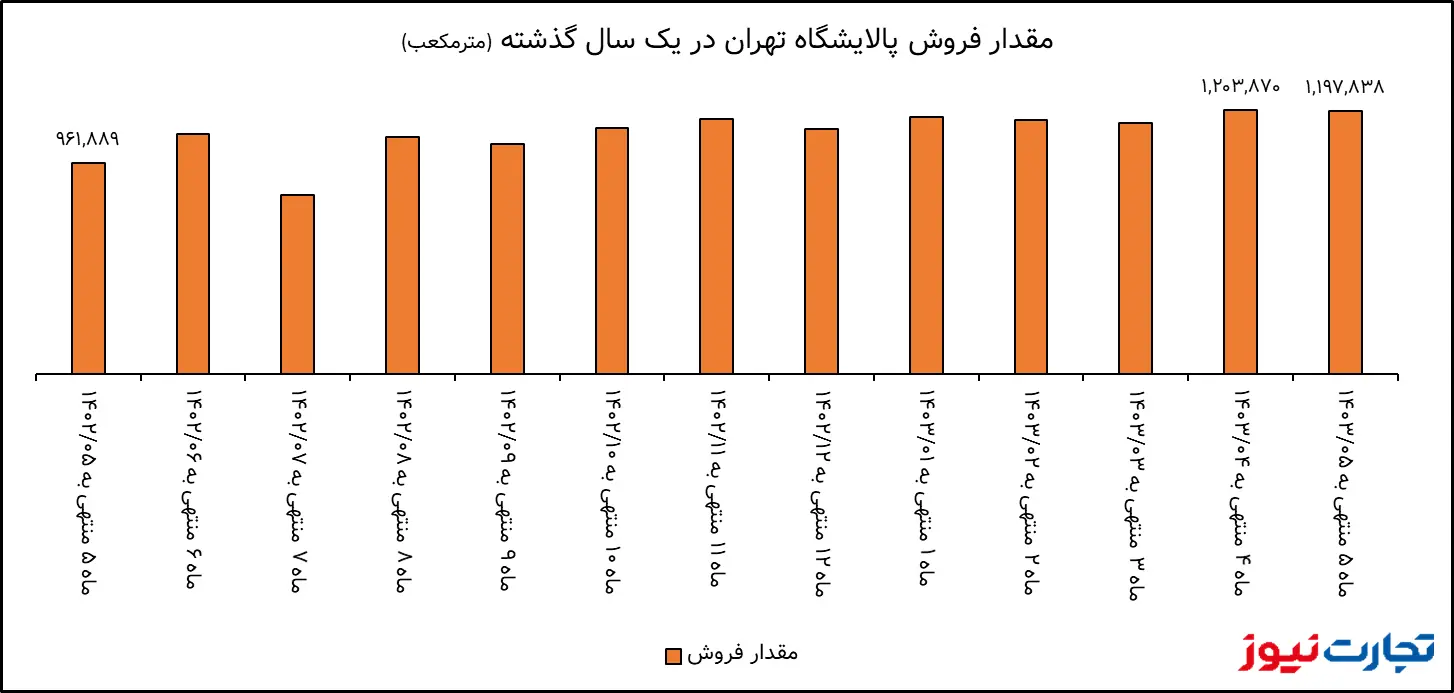 تحلیل بنیادی شتران / حجم تولید پالایشگاه تهران 26 درصد رشد کرد