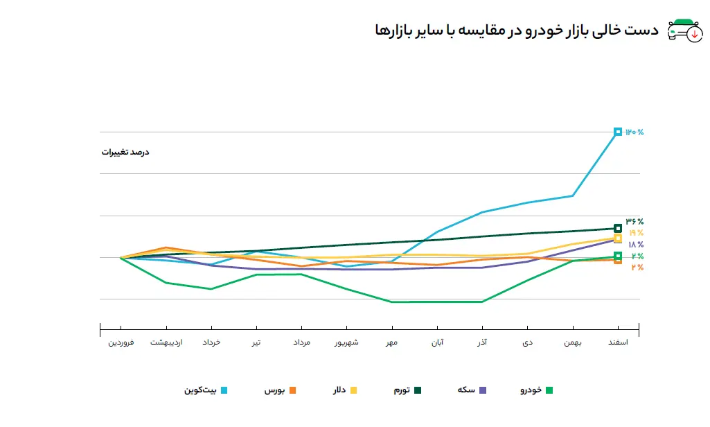 بازدهی بازار خودرو و سایر بازارها در سال 1402