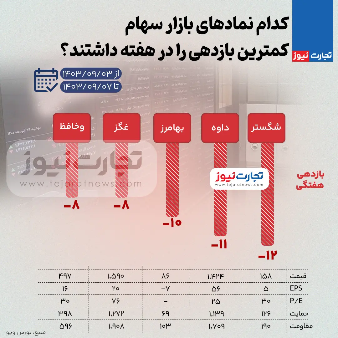 بورس-بازدهی-کم