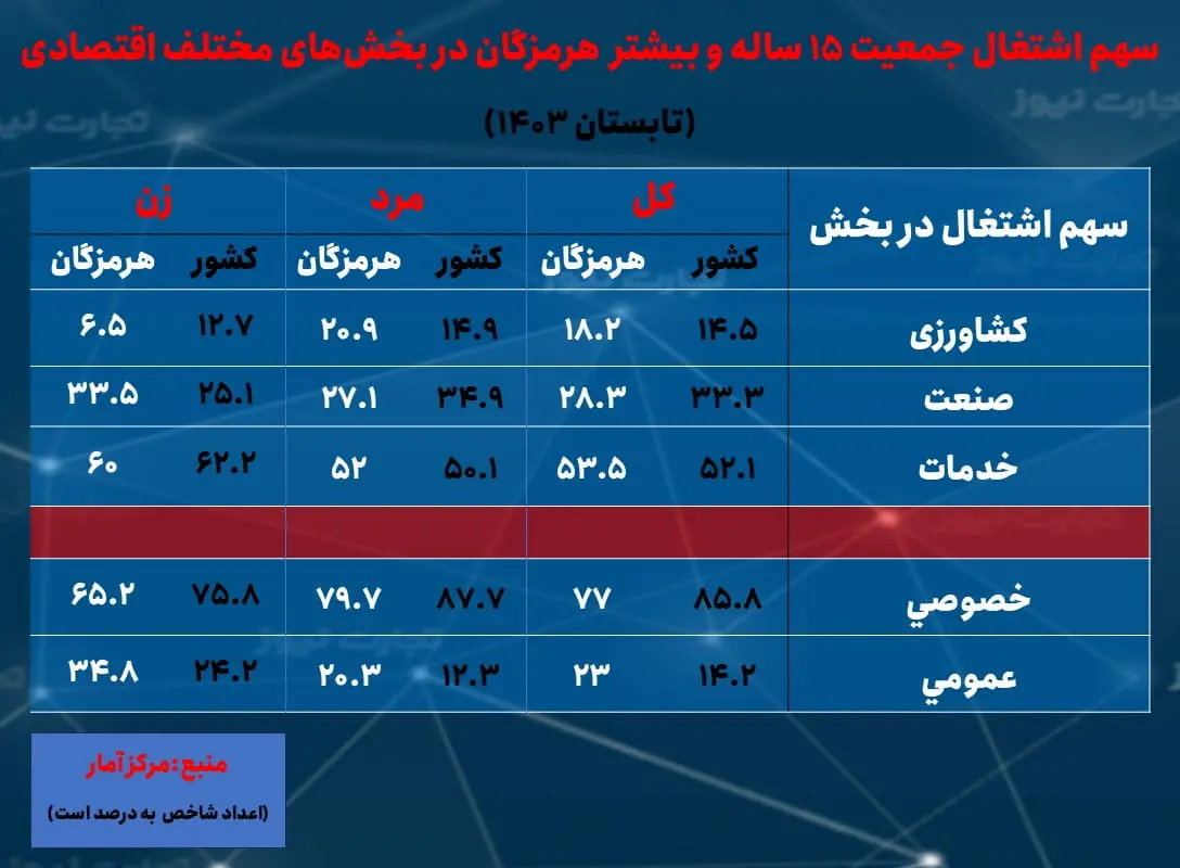 هرمزگان-سهم اشتغال بخش ها