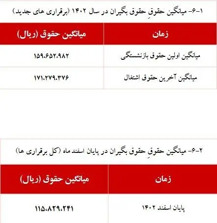 جدول میانگین حقوقی حقوق بگیران صندوق بازنشستگی تا پایان ۱۴۰۲