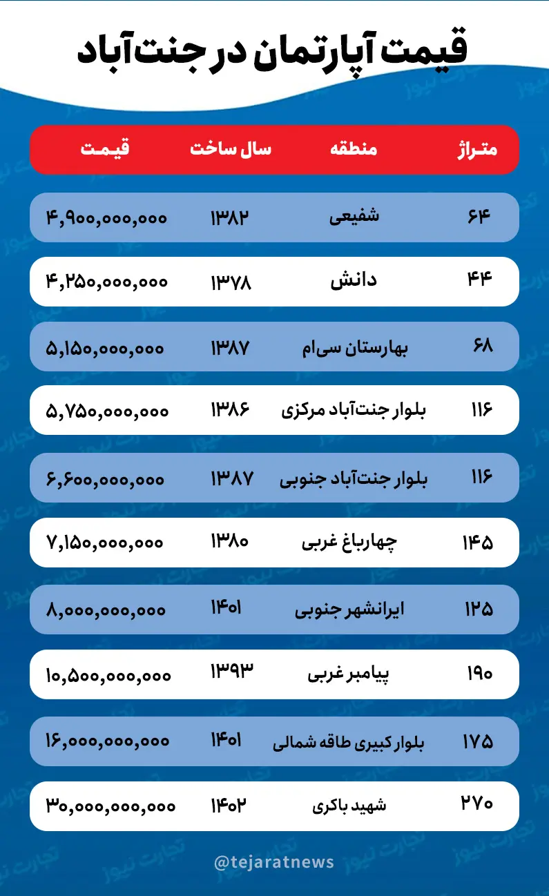 قیمت آپارتمان در جنت آباد