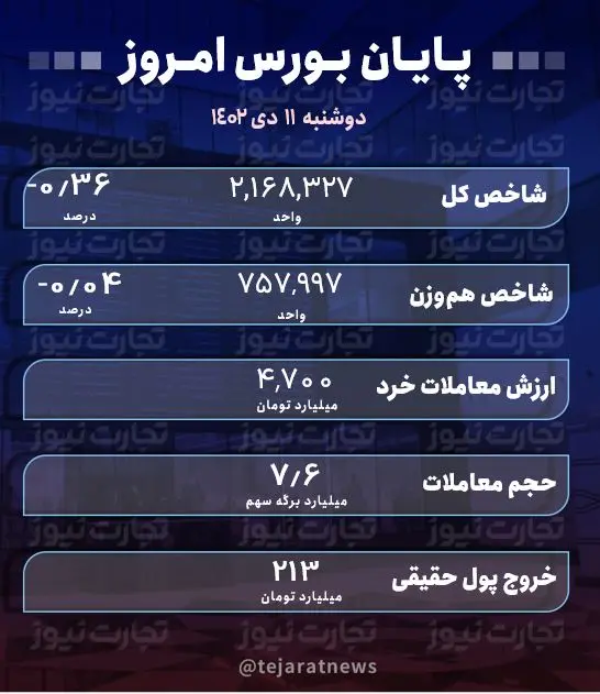 پایان بورس امروز 11