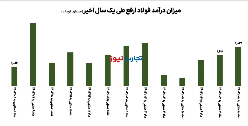 درآمد ارفع