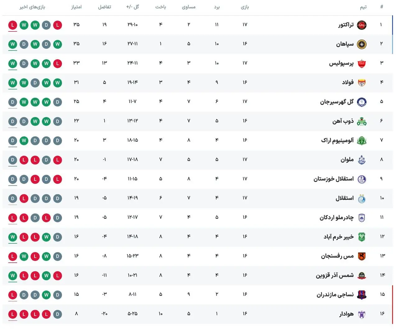 جدول لیگ برتر بعد از برد پرسپولیس مقابل تراکتور