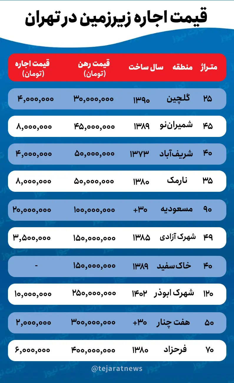 قیمت اجاره زیرزمین در تهران