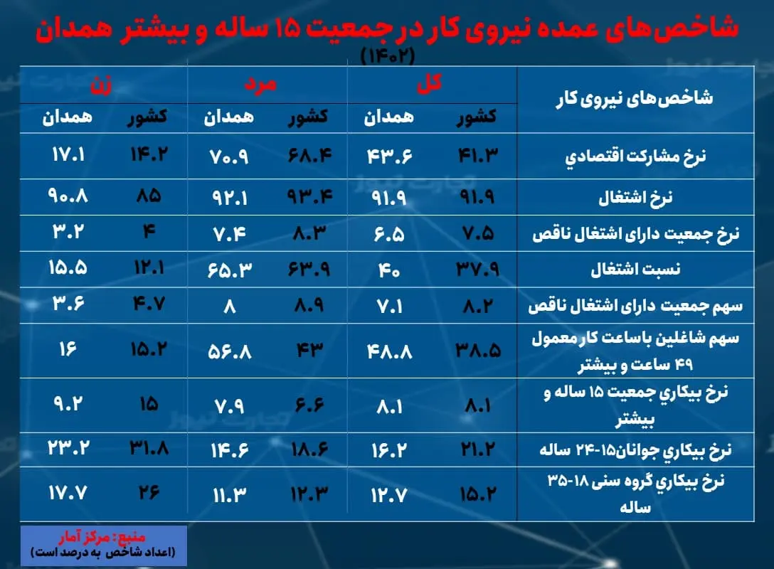 همدان- بیکاری 1402