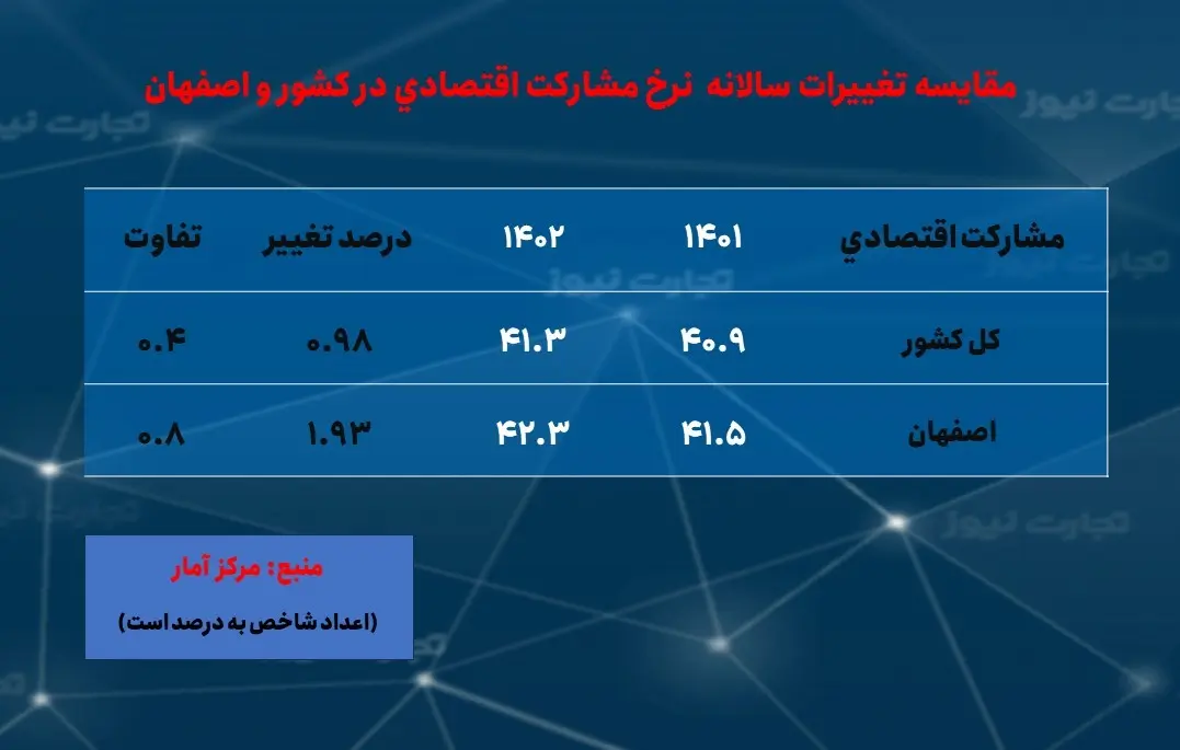 اصفهان-نرخ مشارکت اقتصادی - سالانه