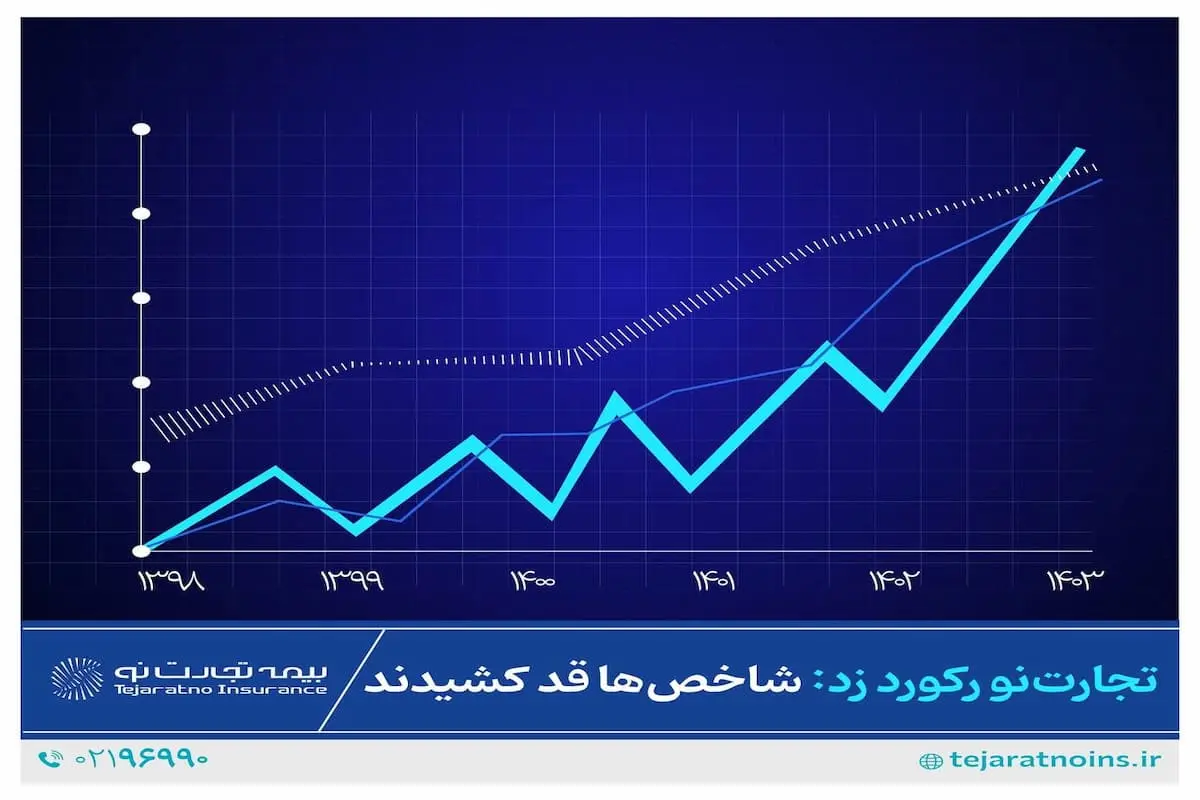 بیمه تجارت نو رکورد زد؛ شاخص ها قد کشیدند