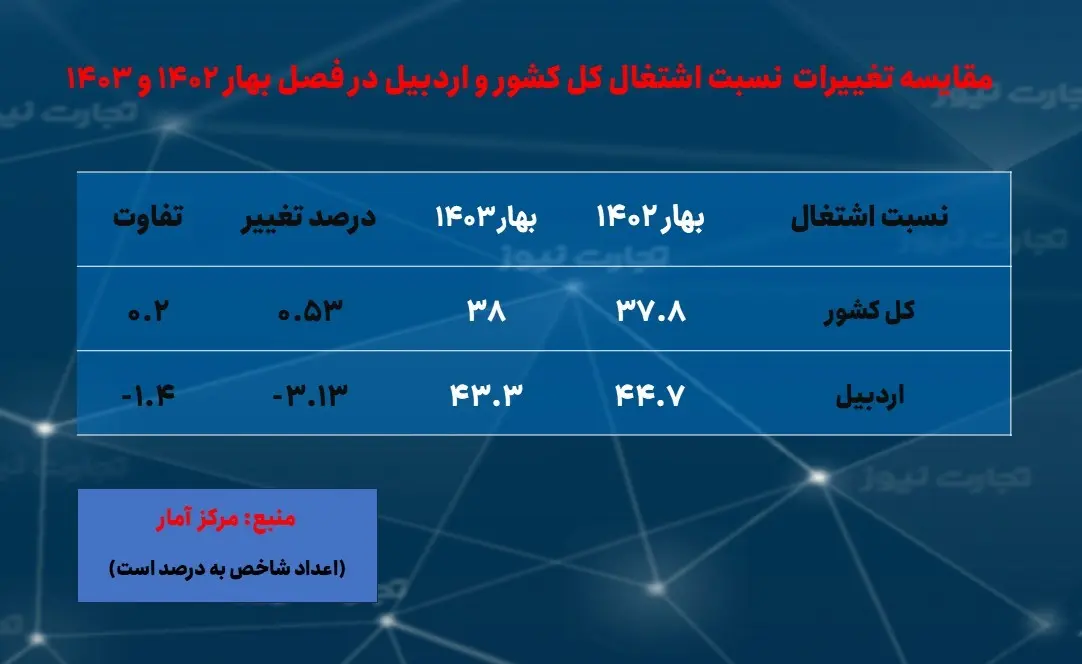 اردبیل - نسبت اشتغال - بهار