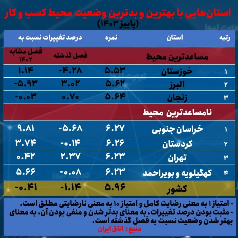 محیط کسب و کار استانی- پاییز