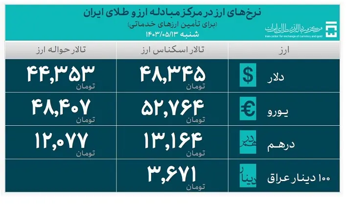 نرخ ارز مرکز مبادله