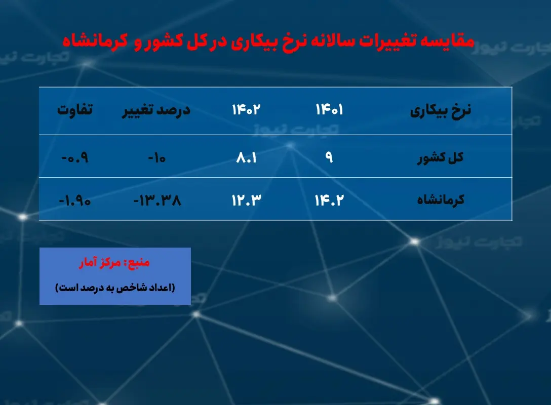 کرمانشاه- بیکاری سالانه