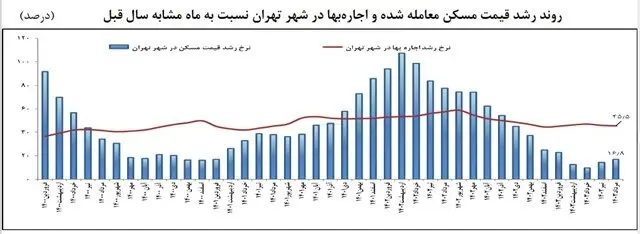 نمودار روند رشد قیمت مسکن معامله شده و اجاره‌بها در تهران نسبت به ماه مشابه سال قبل