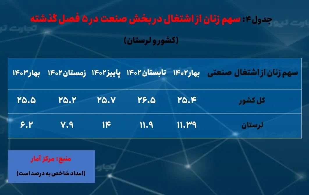 لرستان- اشتغال زنان- فصل