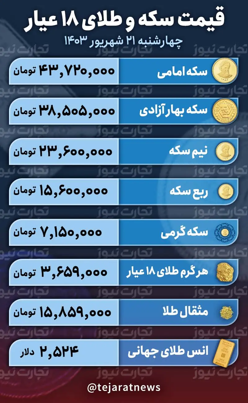 قیمت سکه و طلا ۲۱ شهریور