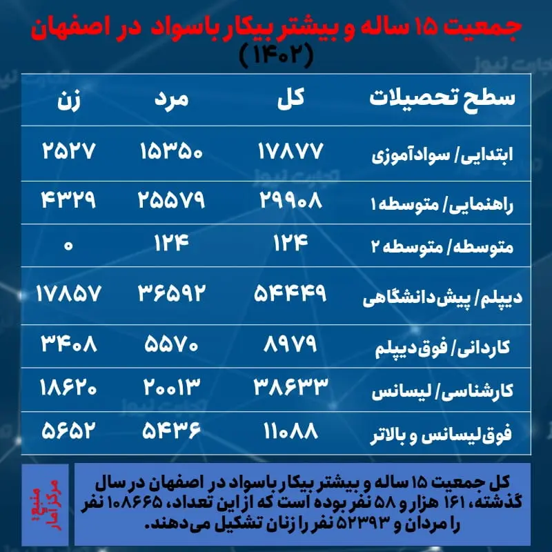 اصفهان- بیکاری و تحصیلات