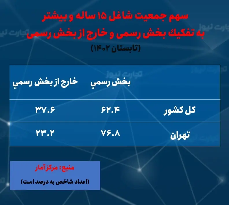 تهران- اشتغال- رسمی