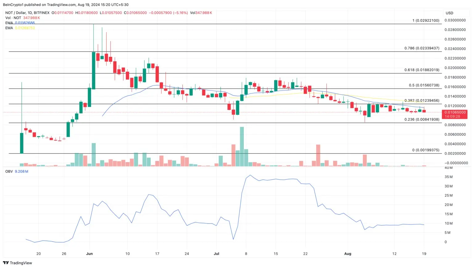 notcoin-not-price-analysis-1536x868-ezgif.com-webp-to-jpg-converter