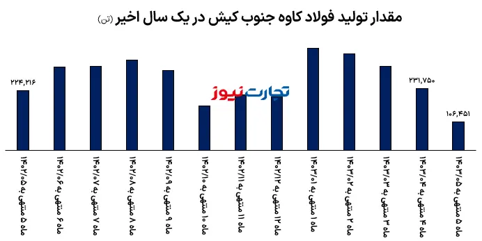 تولید کاوه