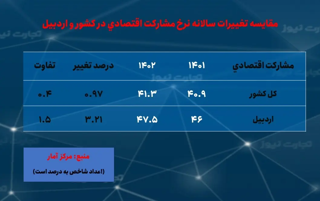 اردبیل-نرخ مشارکت اقتصادی- سالانه