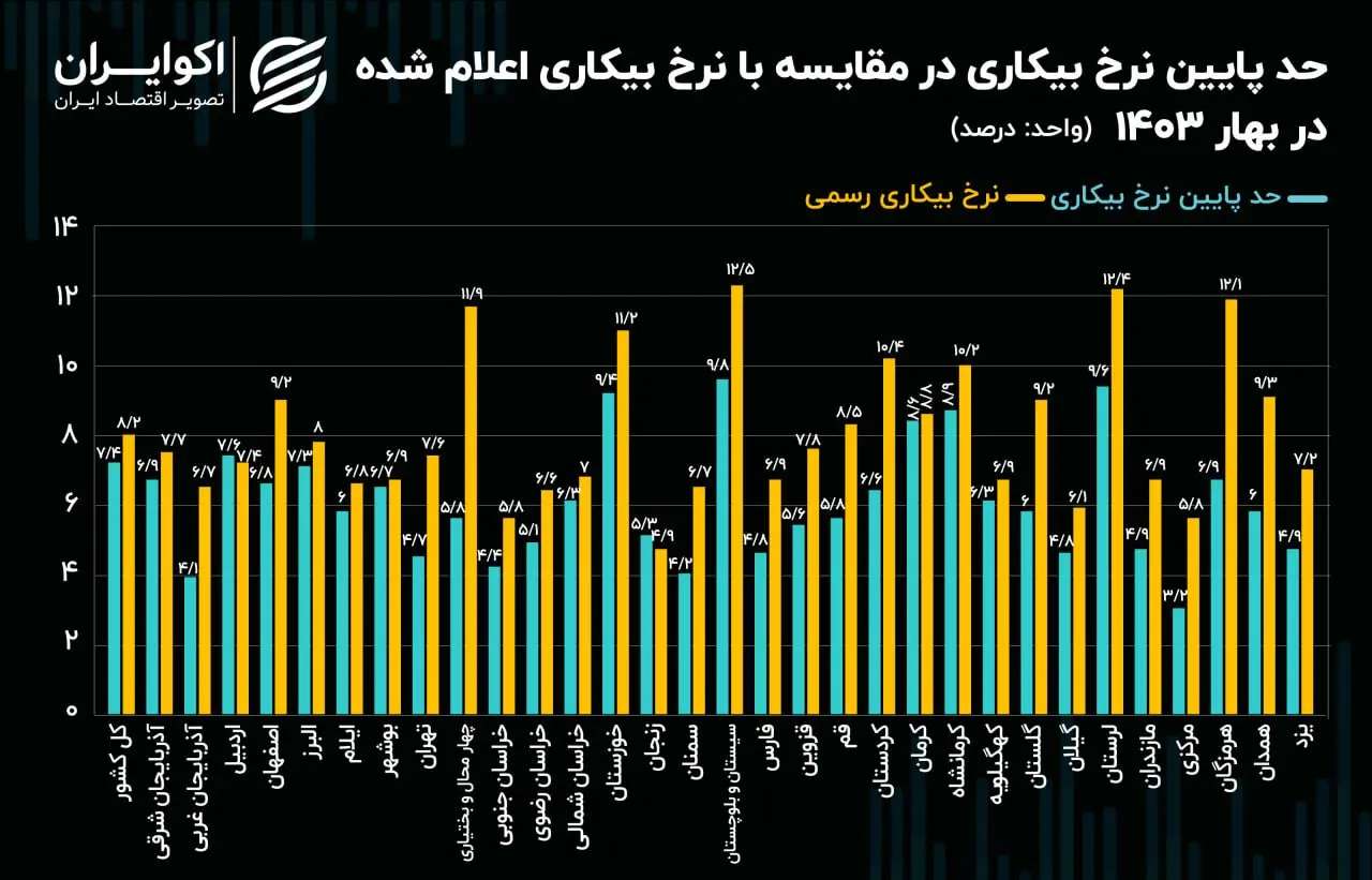 نرخ بیکاری