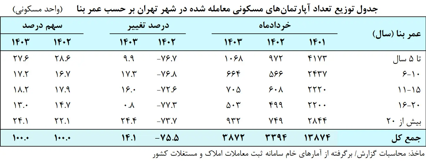 جدول مسکن خرداد ماه