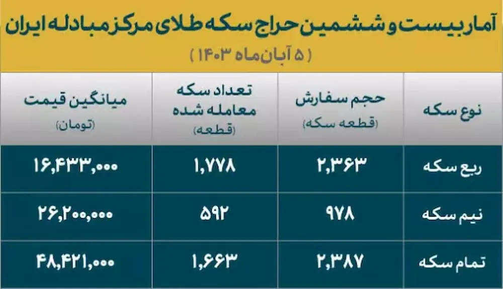 بیست و ششمین حراج سکه