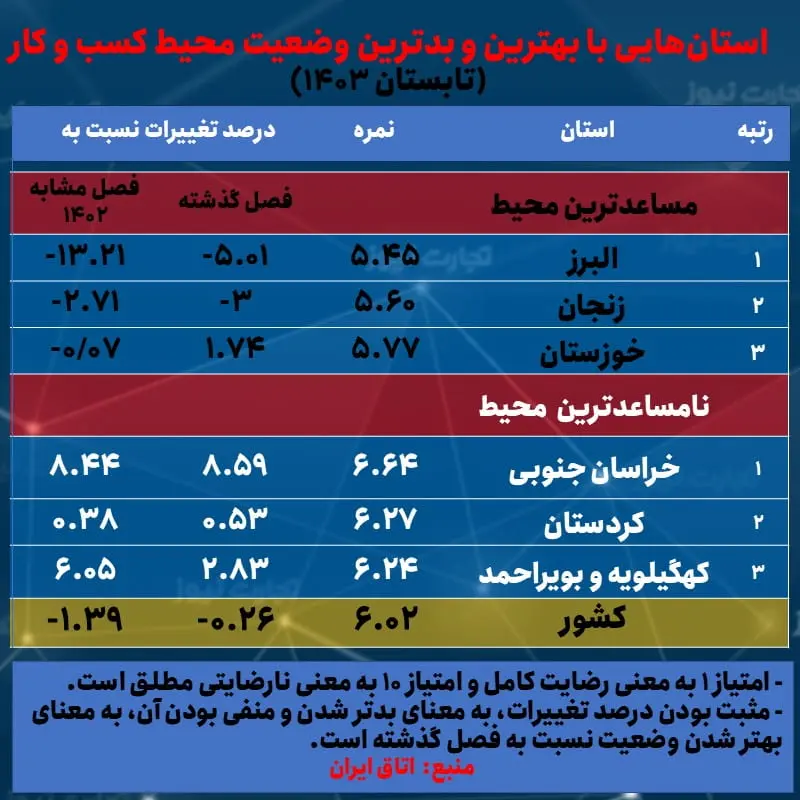 محیط کسب و کار استانی- تابستان 1403