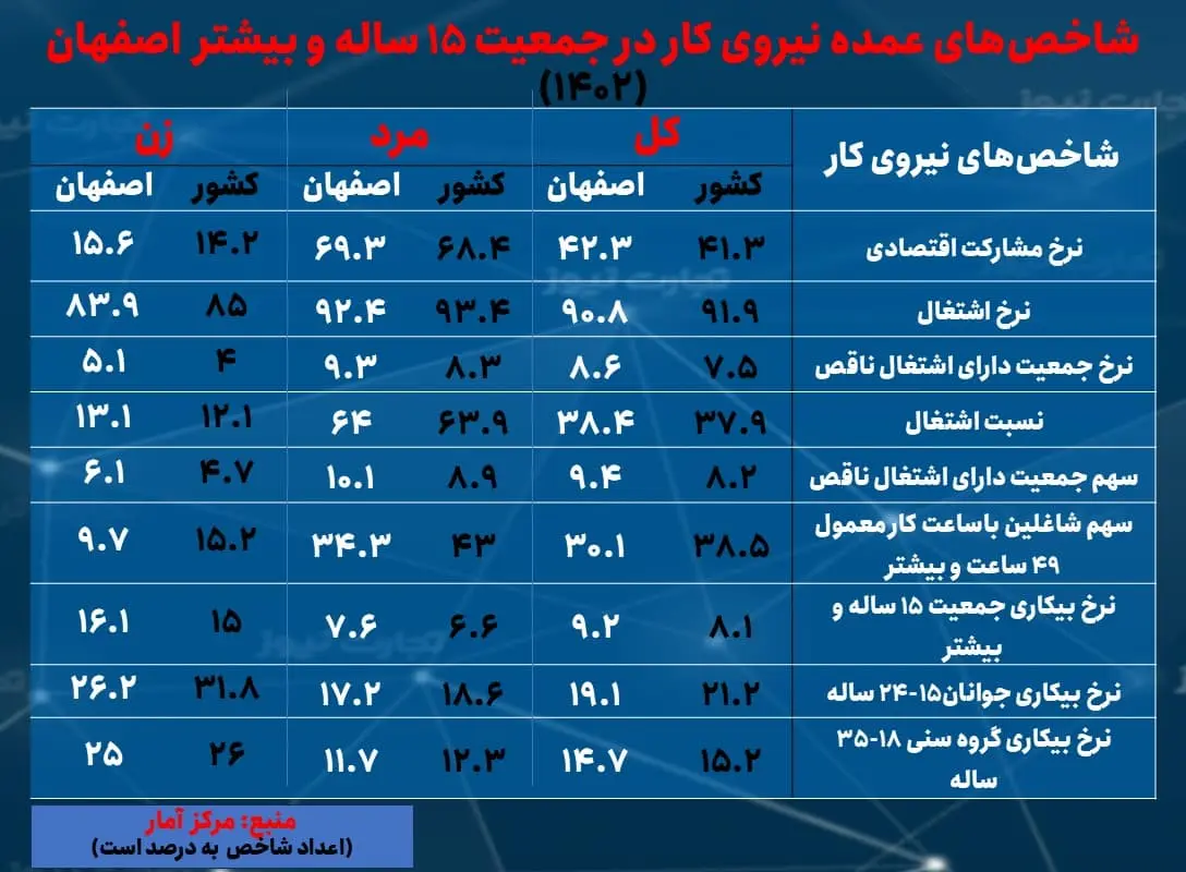 اصفهان-بیکاری 1402