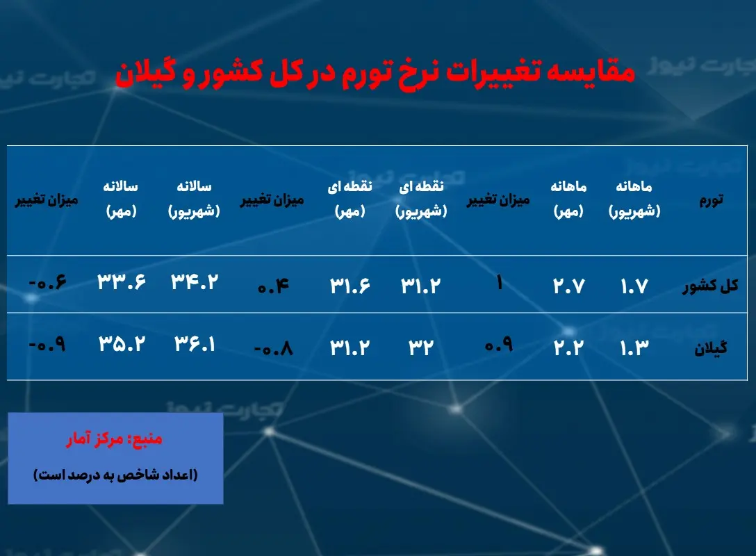 گیلان- تورم